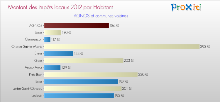 Montant des impôts locaux par Habitant pour AGNOS et les communes proches Comparaison des impôts locaux par habitant pour AGNOS et les communes voisines