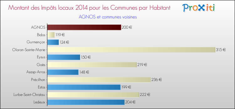 Montant des impôts locaux par Habitant pour AGNOS et les communes proches en 2014 Comparaison des impôts locaux par habitant pour AGNOS et les communes voisines en 2014