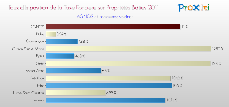 Taux d'imposition de la taxe foncière sur le bati 2011 pour AGNOS et les communes proches Comparaison des taux d'imposition de la taxe foncière sur le bati 2011 pour AGNOS et les communes voisines