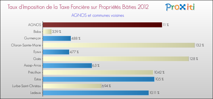 Taux d'imposition de la taxe foncière sur le bati 2012 pour AGNOS et les communes proches Comparaison des taux d'imposition de la taxe foncière sur le bati 2012 pour AGNOS et les communes voisines