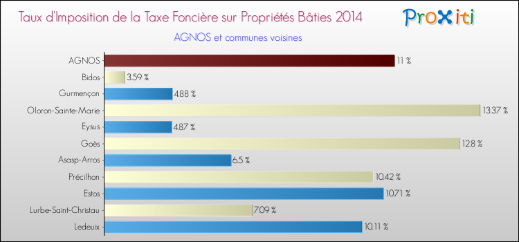 Taux d'imposition de la taxe foncière sur le bati 2014 pour AGNOS et les communes proches Comparaison des taux d'imposition de la taxe foncière sur le bati 2014 pour AGNOS et les communes voisines