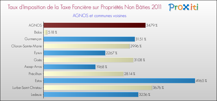 Taux d'imposition de la taxe foncière sur les immeubles et terrains non batis 2011 pour AGNOS et les communes proches Comparaison des taux d'imposition de la taxe foncière sur les immeubles et terrains non batis 2011 pour AGNOS et les communes voisines