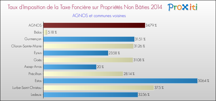 Taux d'imposition de la taxe foncière sur les immeubles et terrains non batis 2014 pour AGNOS et les communes proches Comparaison des taux d'imposition de la taxe foncière sur les immeubles et terrains non batis 2014 pour AGNOS et les communes voisines