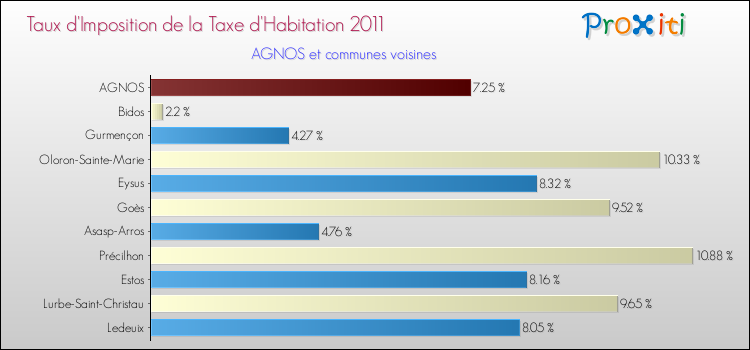 Taux d'imposition de la taxe d'habitation 2011 pour AGNOS et les communes proches Comparaison des taux d'imposition de la taxe d'habitation 2011 pour AGNOS et les communes voisines