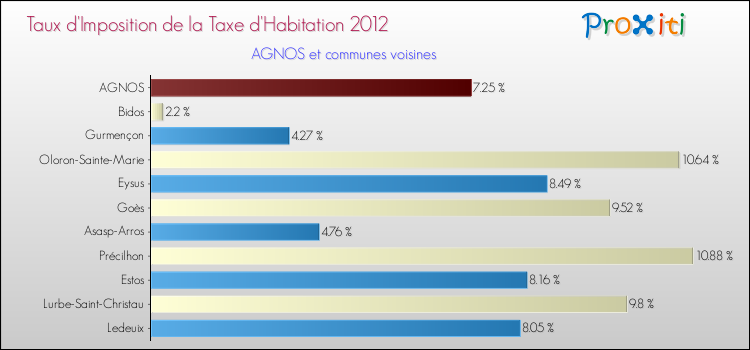 Taux d'imposition de la taxe d'habitation 2012 pour AGNOS et les communes proches Comparaison des taux d'imposition de la taxe d'habitation 2012 pour AGNOS et les communes voisines