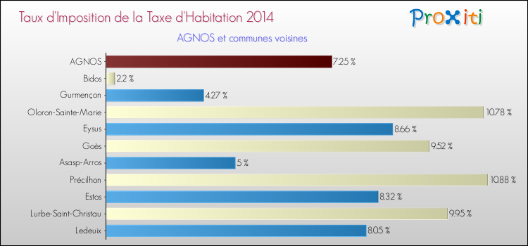 Taux d'imposition de la taxe d'habitation 2014 pour AGNOS et les communes proches Comparaison des taux d'imposition de la taxe d'habitation 2014 pour AGNOS et les communes voisines