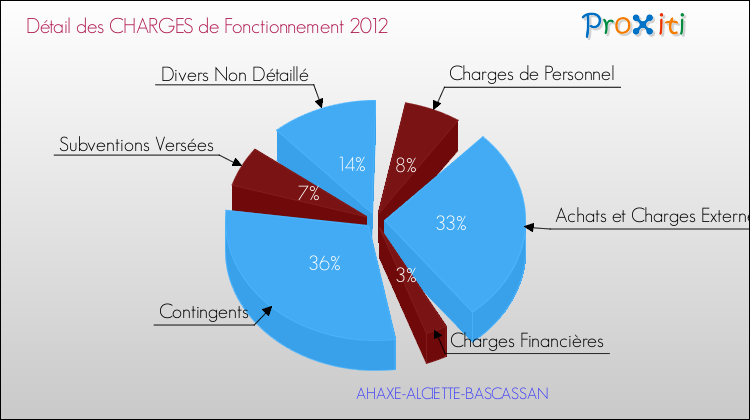 Décomposition des Charges de Fonctionnement 2012 de la commune de AHAXE-ALCIETTE-BASCASSAN Charges de Fonctionnement 2012 pour la commune de AHAXE-ALCIETTE-BASCASSAN