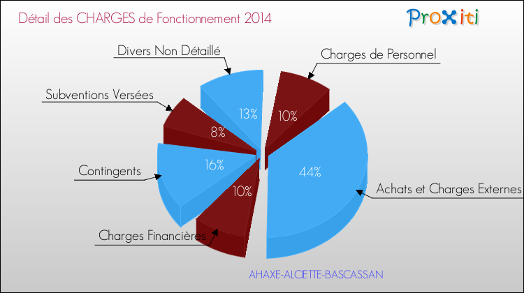 Décomposition des Charges de Fonctionnement 2014 de la commune de AHAXE-ALCIETTE-BASCASSAN Charges de Fonctionnement 2014 pour la commune de AHAXE-ALCIETTE-BASCASSAN