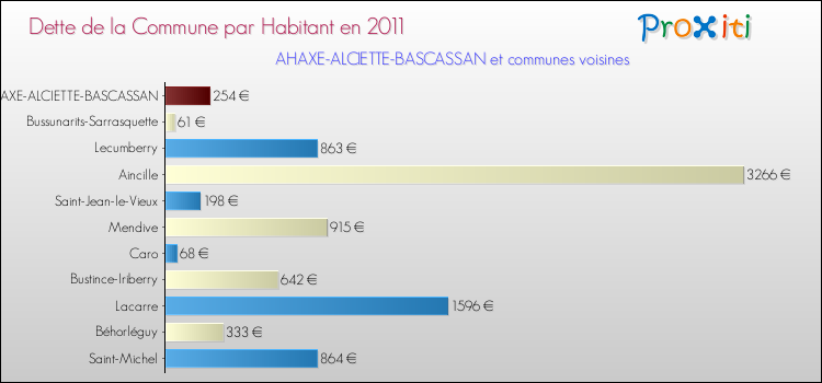 Dette par habitant de la commune en 2011 pour AHAXE-ALCIETTE-BASCASSAN et les communes proches Comparaison de la dette par habitant de la commune en 2011 pour AHAXE-ALCIETTE-BASCASSAN et les communes voisines