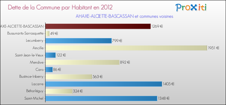 Dette par habitant de la commune en 2012 pour AHAXE-ALCIETTE-BASCASSAN et les communes proches Comparaison de la dette par habitant de la commune en 2012 pour AHAXE-ALCIETTE-BASCASSAN et les communes voisines