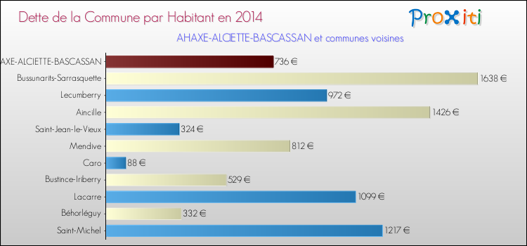 Dette par habitant de la commune en 2014 pour AHAXE-ALCIETTE-BASCASSAN et les communes proches Comparaison de la dette par habitant de la commune en 2014 pour AHAXE-ALCIETTE-BASCASSAN et les communes voisines