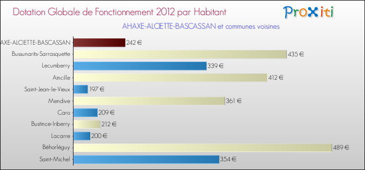 Montant des dotations globales de fonctionnement DGF par Habitant pour AHAXE-ALCIETTE-BASCASSAN et les communes proches Comparaison des des dotations globales de fonctionnement DGF par habitant pour AHAXE-ALCIETTE-BASCASSAN et les communes voisines
