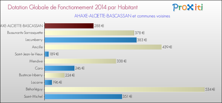 Montant des dotations globales de fonctionnement DGF par Habitant pour AHAXE-ALCIETTE-BASCASSAN et les communes proches en 2014. Comparaison des des dotations globales de fonctionnement DGF par habitant pour AHAXE-ALCIETTE-BASCASSAN et les communes voisines en 2014.