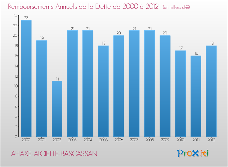 Evolution de l'annuité de la dette pour la commune de AHAXE-ALCIETTE-BASCASSAN de 2000 à 2012 Annuités de la dette pour AHAXE-ALCIETTE-BASCASSAN de 2000 à 2012