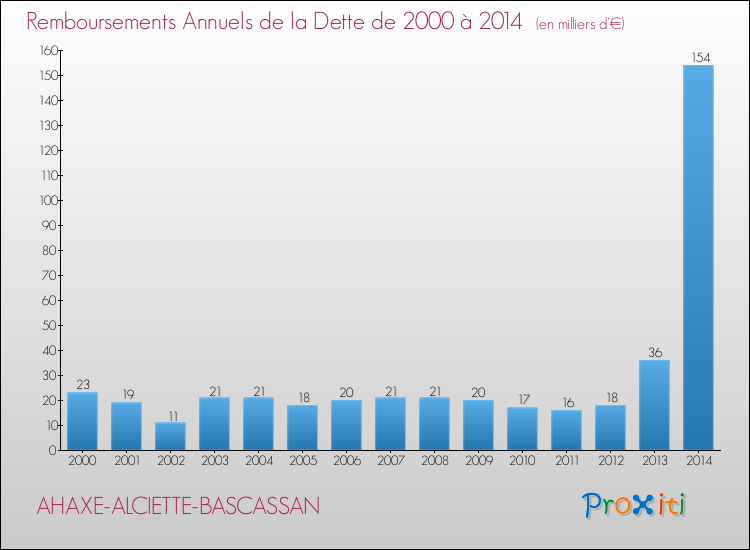 Evolution de l'annuité de la dette pour la commune de AHAXE-ALCIETTE-BASCASSAN de 2000 à 2014 Annuités de la dette pour AHAXE-ALCIETTE-BASCASSAN de 2000 à 2014