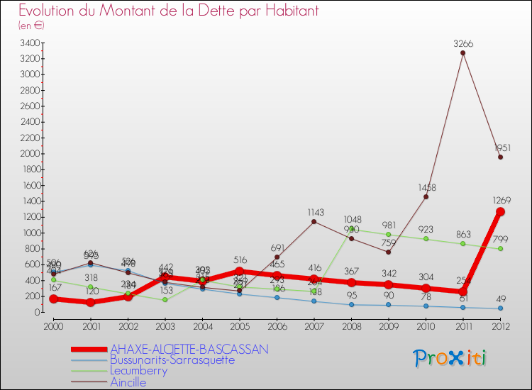 Evolution de la dette par habitant pour la commune de AHAXE-ALCIETTE-BASCASSAN et les communes proches de 2000 à 2012 Comparaison de la dette par habitant pour AHAXE-ALCIETTE-BASCASSAN et les communes voisines de 2000 à 2012