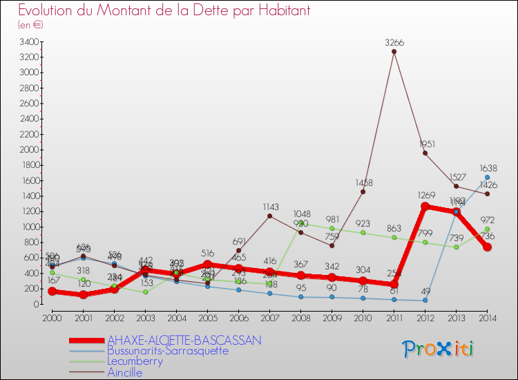 Evolution de la dette par habitant pour la commune de AHAXE-ALCIETTE-BASCASSAN et les communes proches de 2000 à 2014 Comparaison de la dette par habitant pour AHAXE-ALCIETTE-BASCASSAN et les communes voisines de 2000 à 2014