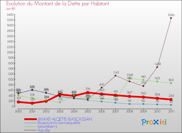 Evolution de la dette par habitant pour la commune de AHAXE-ALCIETTE-BASCASSAN et les communes proches Comparaison de la dette par habitant pour AHAXE-ALCIETTE-BASCASSAN et les communes voisines