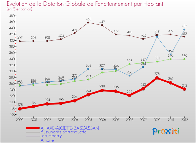 Evolution et montant de la dotation globale de fonctionnement par Habitant pour AHAXE-ALCIETTE-BASCASSAN et les communes proches Comparaison des dotations globales de fonctionnement par habitant pour AHAXE-ALCIETTE-BASCASSAN et les communes voisines