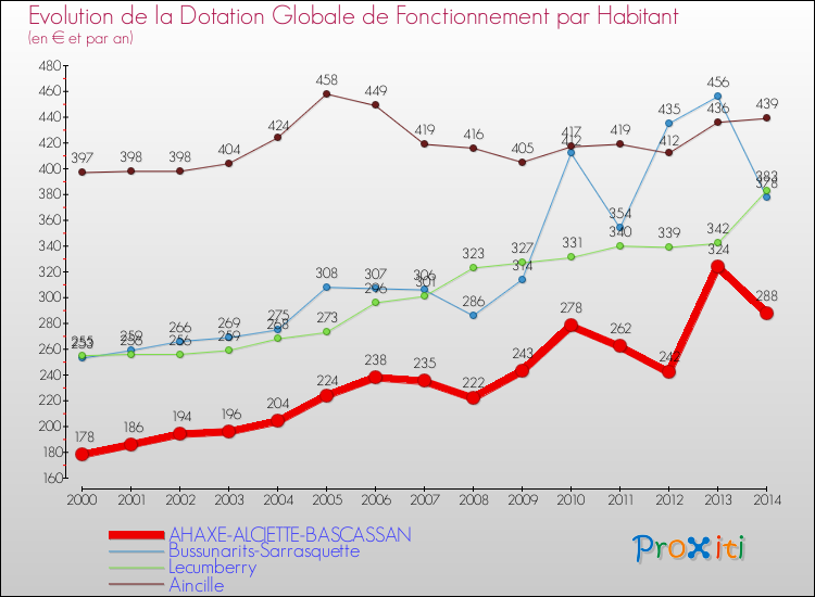 Evolution et montant de la dotation globale de fonctionnement par Habitant pour AHAXE-ALCIETTE-BASCASSAN et les communes proches de 2000 à 2014. Comparaison des dotations globales de fonctionnement par habitant pour AHAXE-ALCIETTE-BASCASSAN et les communes voisines de 2000 à 2014.