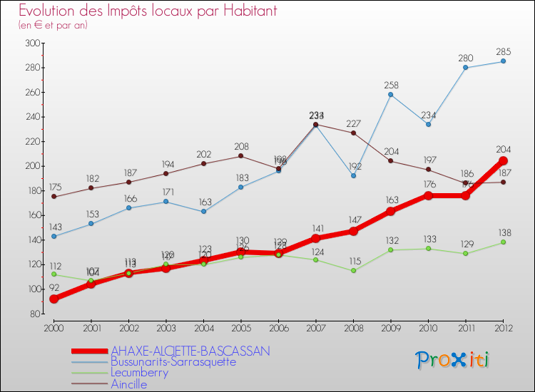 Evolution et montant des impôts locaux par Habitant pour AHAXE-ALCIETTE-BASCASSAN et les communes proches Comparaison des impôts locaux par habitant pour AHAXE-ALCIETTE-BASCASSAN et les communes voisines