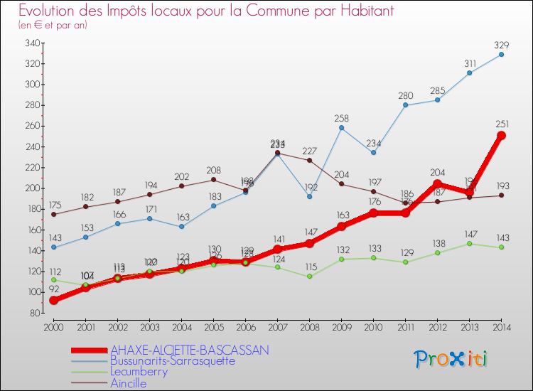 Evolution et montant des impôts locaux par Habitant pour AHAXE-ALCIETTE-BASCASSAN et les communes proches de 2000 à 2014 Comparaison des impôts locaux par habitant pour AHAXE-ALCIETTE-BASCASSAN et les communes voisines de 2000 à 2014