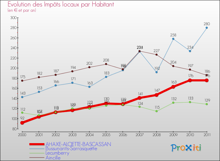 Evolution et montant des impôts locaux par Habitant pour AHAXE-ALCIETTE-BASCASSAN et les communes proches Comparaison des impôts locaux par habitant pour AHAXE-ALCIETTE-BASCASSAN et les communes voisines