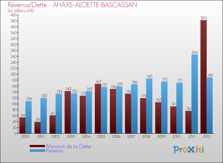 Evolution comparée de la dette et des revenus pour la commune de AHAXE-ALCIETTE-BASCASSAN de 2000 à 2012 Comparaison de la dette et des revenus pour AHAXE-ALCIETTE-BASCASSAN de 2000 à 2012