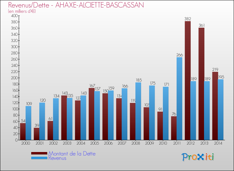 Evolution comparée de la dette et des revenus pour la commune de AHAXE-ALCIETTE-BASCASSAN de 2000 à 2014 Comparaison de la dette et des revenus pour AHAXE-ALCIETTE-BASCASSAN de 2000 à 2014