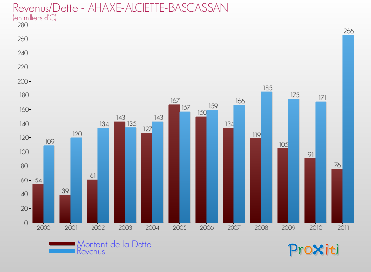 Evolution comparée de la dette et des revenus pour la commune de AHAXE-ALCIETTE-BASCASSAN de 2000 à 2011 Comparaison de la dette et des revenus pour AHAXE-ALCIETTE-BASCASSAN de 2000 à 2011