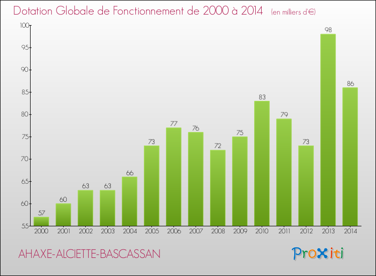 Evolution du montant de la Dotation Globale de Fonctionnement pour la commune de AHAXE-ALCIETTE-BASCASSAN de 2000 à 2014 Evolution du montant de la Dotation Globale de Fonctionnement pour AHAXE-ALCIETTE-BASCASSAN de 2000 à 2014