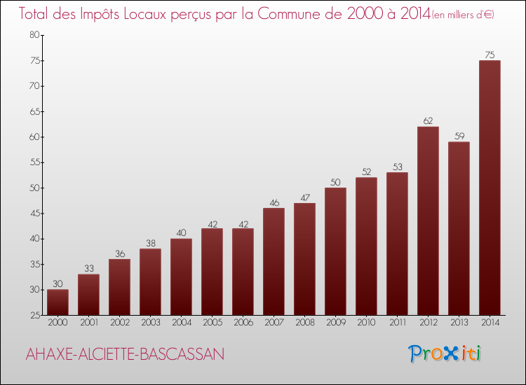 Evolution des Impôts Locaux pour la commune de AHAXE-ALCIETTE-BASCASSAN de 2000 à 2014 Evolution des Impôts Locaux pour AHAXE-ALCIETTE-BASCASSAN de 2000 à 2014