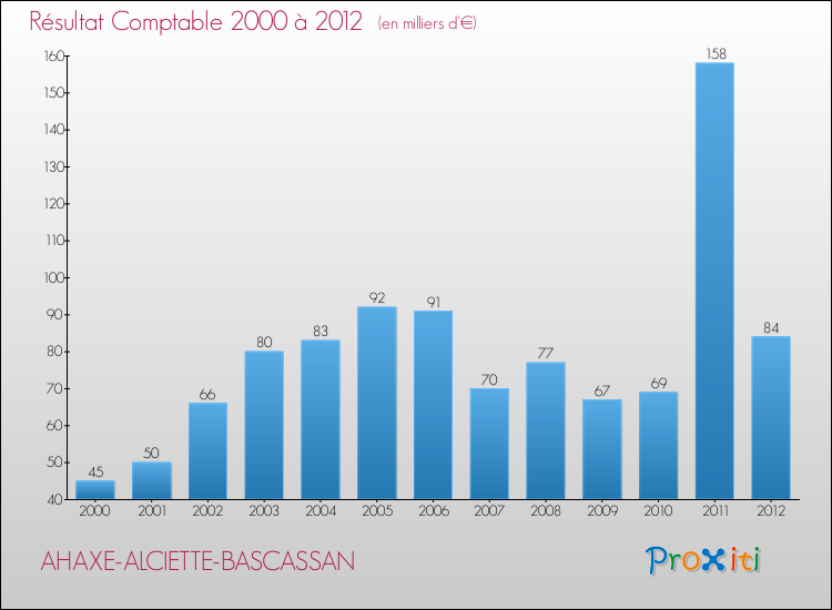 Evolution du résultat comptable pour la commune de AHAXE-ALCIETTE-BASCASSAN de 2000 à 2012 Evolution du résultat comptable pour AHAXE-ALCIETTE-BASCASSAN de 2000 à 2012