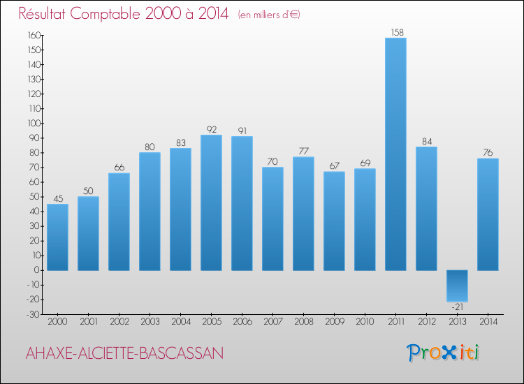Evolution du résultat comptable pour la commune de AHAXE-ALCIETTE-BASCASSAN de 2000 à 2014 Evolution du résultat comptable pour AHAXE-ALCIETTE-BASCASSAN de 2000 à 2014