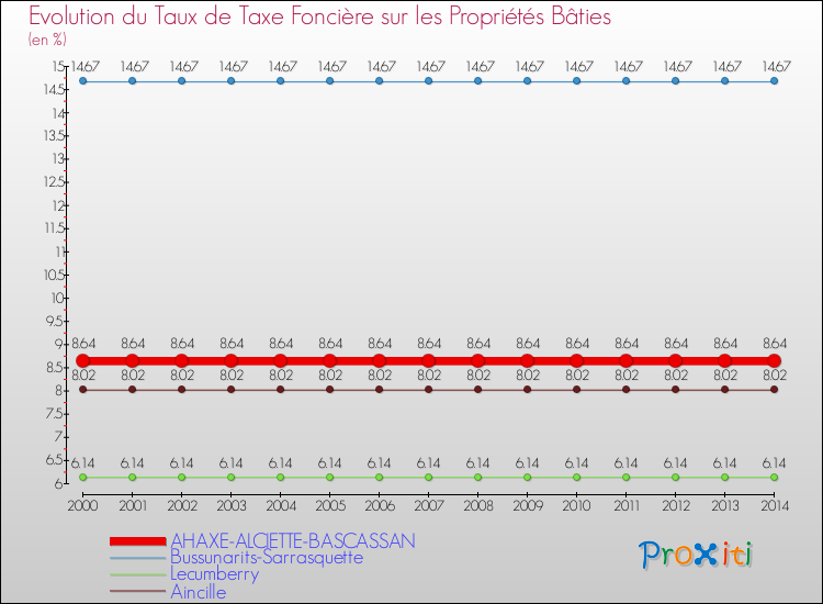 Evolution du taux de la taxe foncière sur le bati pour AHAXE-ALCIETTE-BASCASSAN et les communes proches de 2000 à 2014 Comparaison des taux de taxe foncière sur le bati pour AHAXE-ALCIETTE-BASCASSAN et les communes voisines de 2000 à 2014
