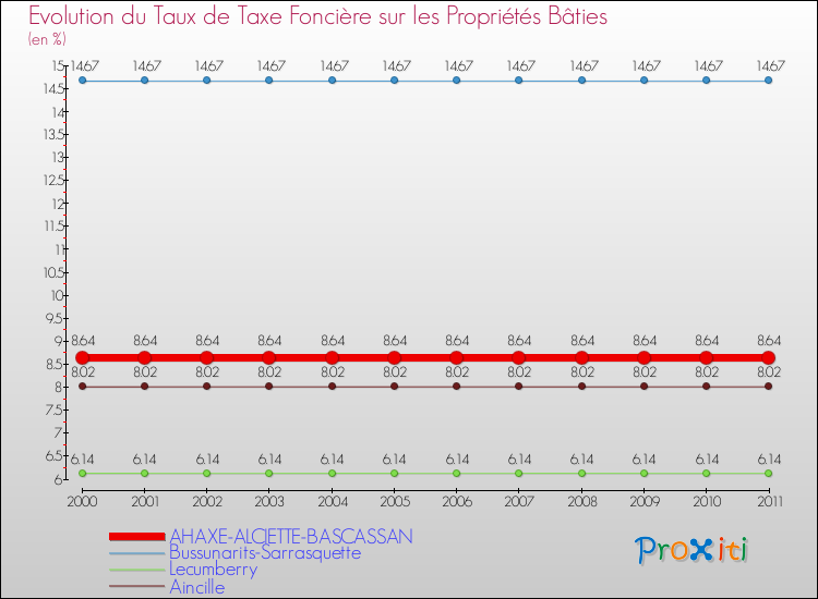 Evolution du taux de la taxe foncière sur le bati pour AHAXE-ALCIETTE-BASCASSAN et les communes proches Comparaison des taux de taxe foncière sur le bati pour AHAXE-ALCIETTE-BASCASSAN et les communes voisines