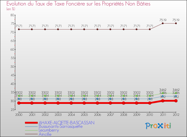 Evolution du taux de la taxe foncière sur les immeubles et terrains non batis pour AHAXE-ALCIETTE-BASCASSAN et les communes proches de 2000 à 2012 Comparaison des taux de la taxe foncière sur les immeubles et terrains non batis pour AHAXE-ALCIETTE-BASCASSAN et les communes voisines de 2000 à 2012