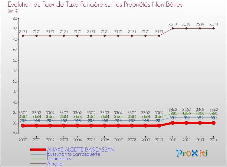 Evolution du taux de la taxe foncière sur les immeubles et terrains non batis pour AHAXE-ALCIETTE-BASCASSAN et les communes proches de 2000 à 2014 Comparaison des taux de la taxe foncière sur les immeubles et terrains non batis pour AHAXE-ALCIETTE-BASCASSAN et les communes voisines de 2000 à 2014