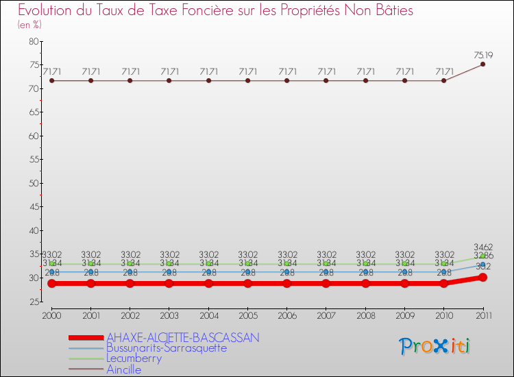 Evolution du taux de la taxe foncière sur les immeubles et terrains non batis pour AHAXE-ALCIETTE-BASCASSAN et les communes proches Comparaison des taux de la taxe foncière sur les immeubles et terrains non batis pour AHAXE-ALCIETTE-BASCASSAN et les communes voisines
