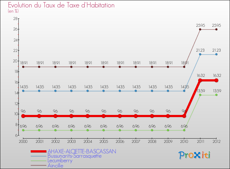 Evolution du taux de la taxe d'habitation pour AHAXE-ALCIETTE-BASCASSAN et les communes proches Comparaison des taux de la taxe d'habitation pour AHAXE-ALCIETTE-BASCASSAN et les communes voisines