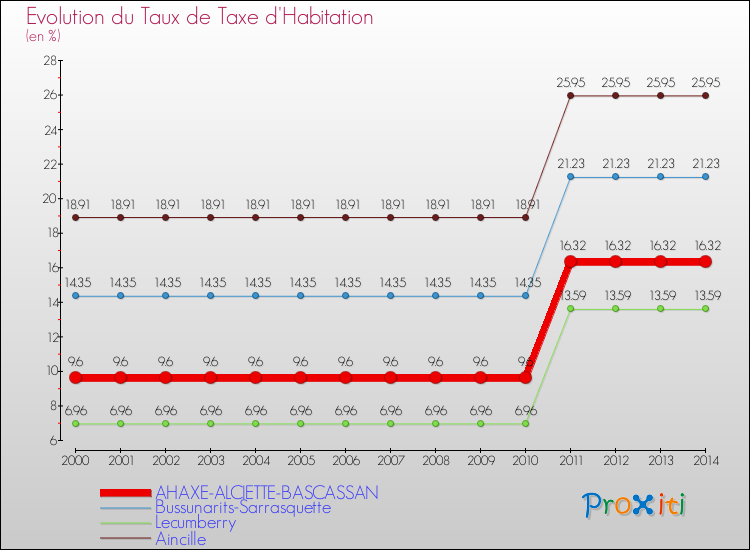 Evolution du taux de la taxe d'habitation pour AHAXE-ALCIETTE-BASCASSAN et les communes proches de 2000 à 2014 Comparaison des taux de la taxe d'habitation pour AHAXE-ALCIETTE-BASCASSAN et les communes voisines de 2000 à 2014