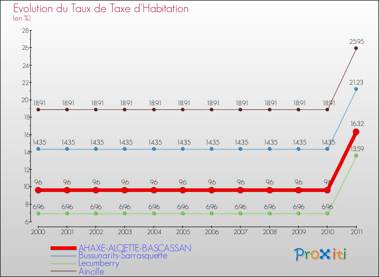 Evolution du taux de la taxe d'habitation pour AHAXE-ALCIETTE-BASCASSAN et les communes proches Comparaison des taux de la taxe d'habitation pour AHAXE-ALCIETTE-BASCASSAN et les communes voisines