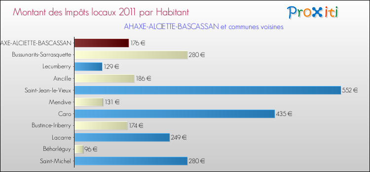 Montant des impôts locaux par Habitant pour AHAXE-ALCIETTE-BASCASSAN et les communes proches Comparaison des impôts locaux par habitant pour AHAXE-ALCIETTE-BASCASSAN et les communes voisines