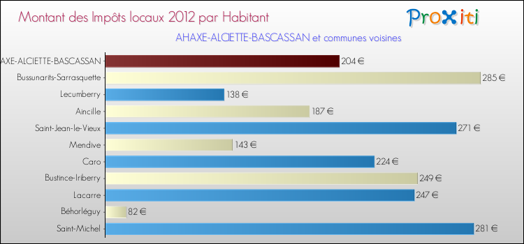 Montant des impôts locaux par Habitant pour AHAXE-ALCIETTE-BASCASSAN et les communes proches Comparaison des impôts locaux par habitant pour AHAXE-ALCIETTE-BASCASSAN et les communes voisines