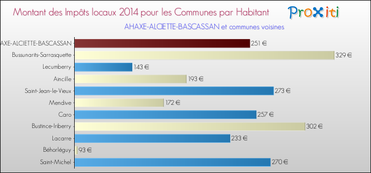Montant des impôts locaux par Habitant pour AHAXE-ALCIETTE-BASCASSAN et les communes proches en 2014 Comparaison des impôts locaux par habitant pour AHAXE-ALCIETTE-BASCASSAN et les communes voisines en 2014