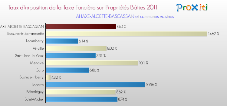 Taux d'imposition de la taxe foncière sur le bati 2011 pour AHAXE-ALCIETTE-BASCASSAN et les communes proches Comparaison des taux d'imposition de la taxe foncière sur le bati 2011 pour AHAXE-ALCIETTE-BASCASSAN et les communes voisines
