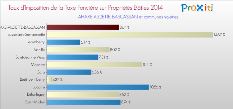 Taux d'imposition de la taxe foncière sur le bati 2014 pour AHAXE-ALCIETTE-BASCASSAN et les communes proches Comparaison des taux d'imposition de la taxe foncière sur le bati 2014 pour AHAXE-ALCIETTE-BASCASSAN et les communes voisines