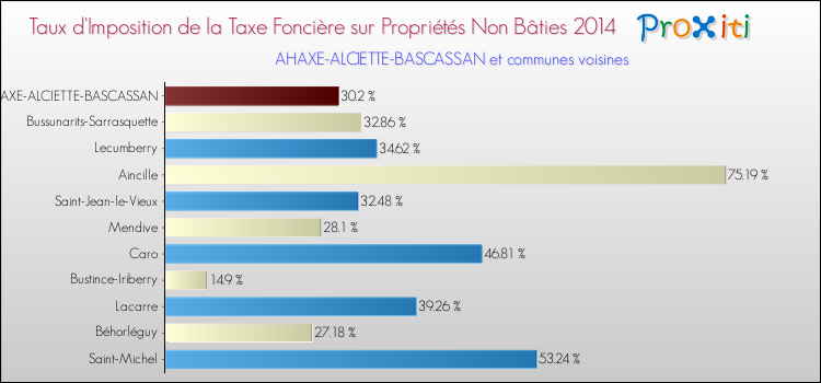 Taux d'imposition de la taxe foncière sur les immeubles et terrains non batis 2014 pour AHAXE-ALCIETTE-BASCASSAN et les communes proches Comparaison des taux d'imposition de la taxe foncière sur les immeubles et terrains non batis 2014 pour AHAXE-ALCIETTE-BASCASSAN et les communes voisines