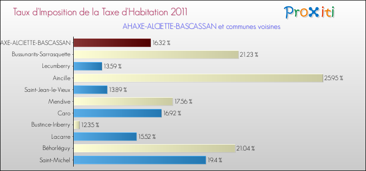 Taux d'imposition de la taxe d'habitation 2011 pour AHAXE-ALCIETTE-BASCASSAN et les communes proches Comparaison des taux d'imposition de la taxe d'habitation 2011 pour AHAXE-ALCIETTE-BASCASSAN et les communes voisines