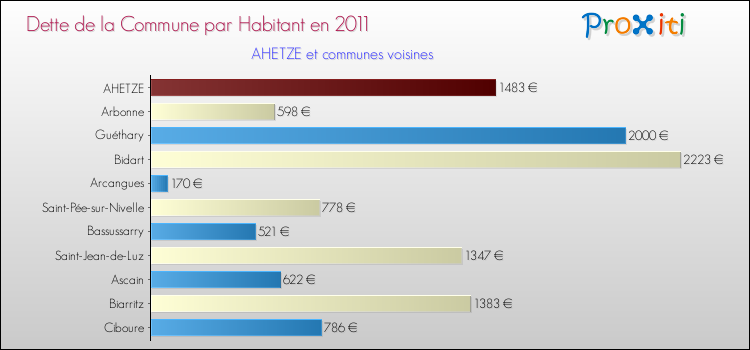 Dette par habitant de la commune en 2011 pour AHETZE et les communes proches Comparaison de la dette par habitant de la commune en 2011 pour AHETZE et les communes voisines